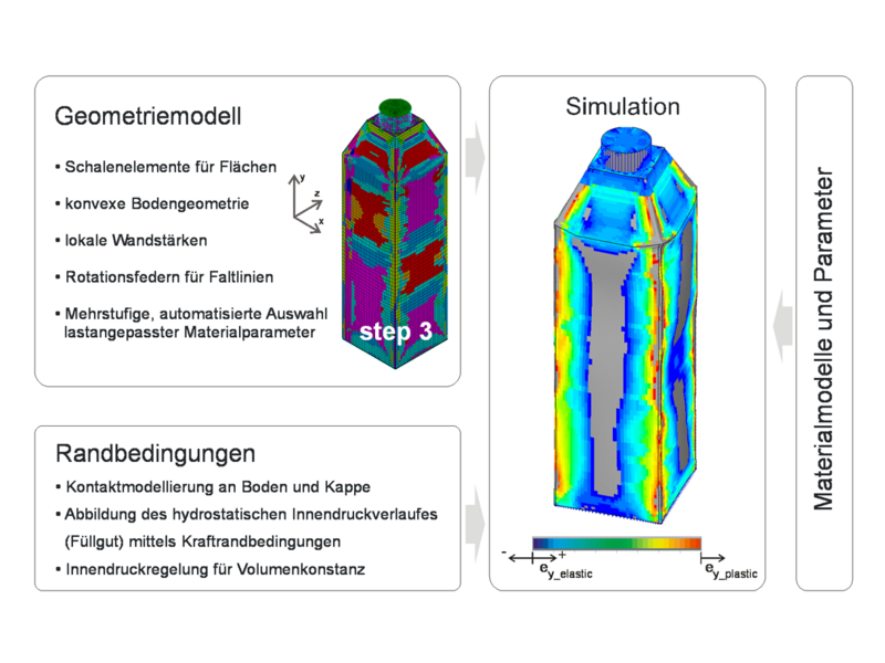 Simulating Different Materials Material modelling (FE simulation) | PTS Website